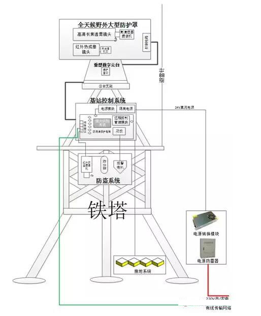 森林防火监控